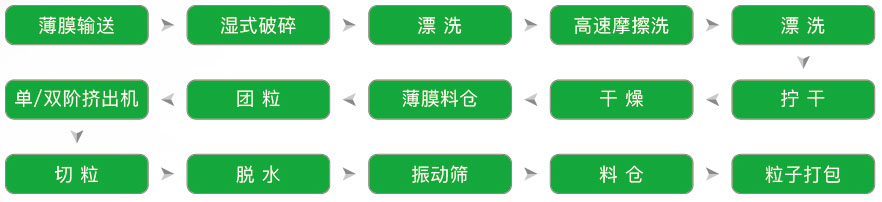 PP/PE软料清洗生产线
